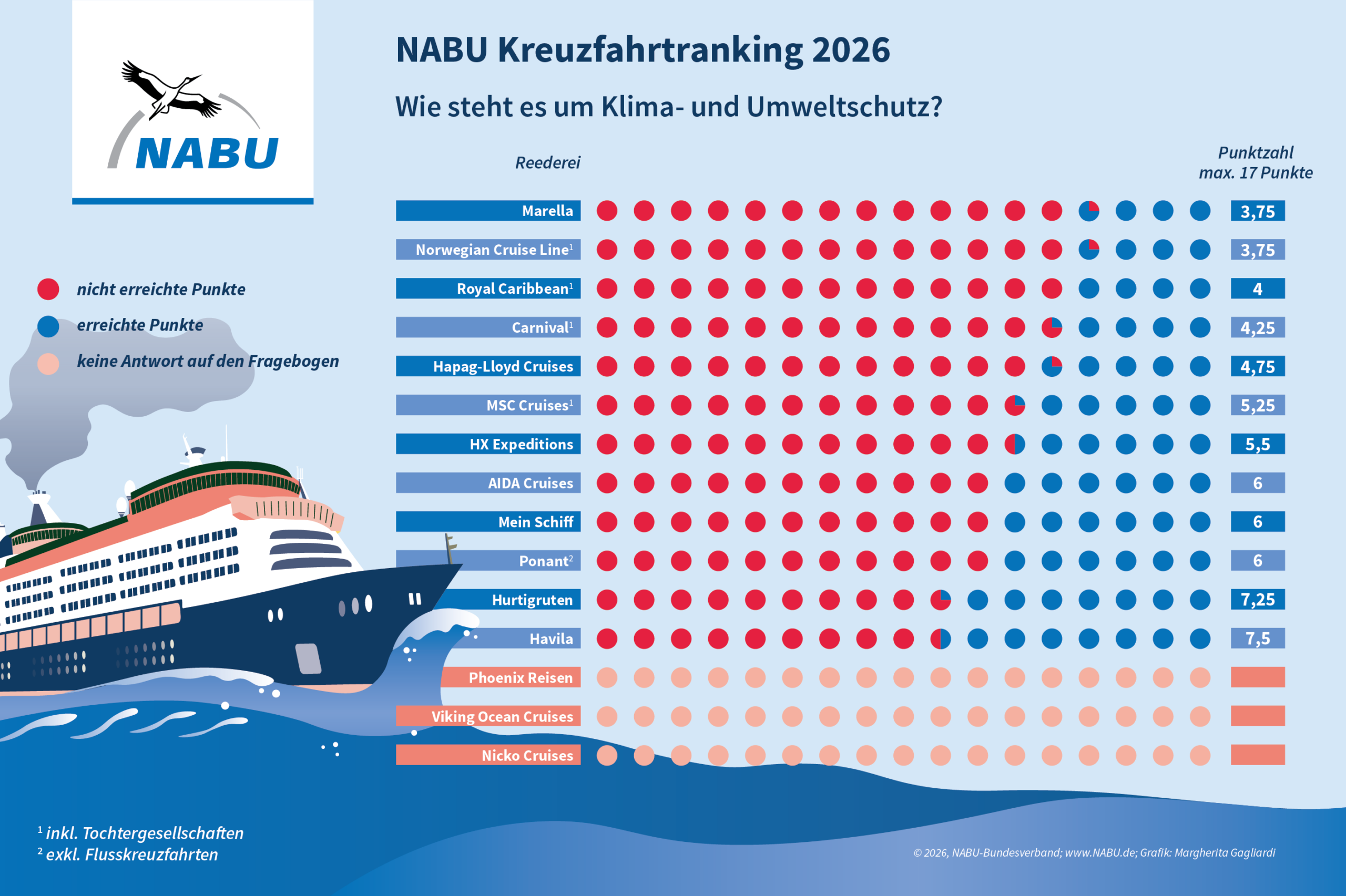 Die Kreuzfahrtbranche verbessert ihre Energieeffizienz und investiert zunehmend in Landstromanschlüsse - das zeigt das NABU-Kreuzfahrtranking 2026.